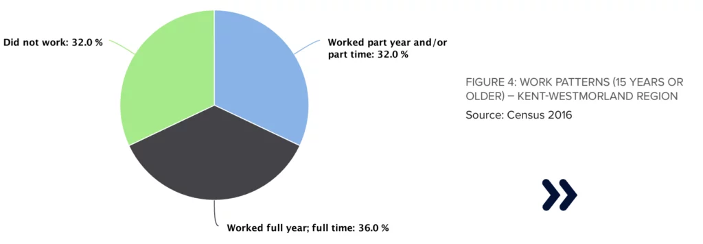 FIGURE 4: WORK PATTERNS (15 YEARS OR OLDER) – KENT-WESTMORLAND REGION Pie chart with this values: Did not work: 32.0 % Worked part year and/or part time: 32.0 % Worked full year; full time: 36.0 % Source: Census 2016